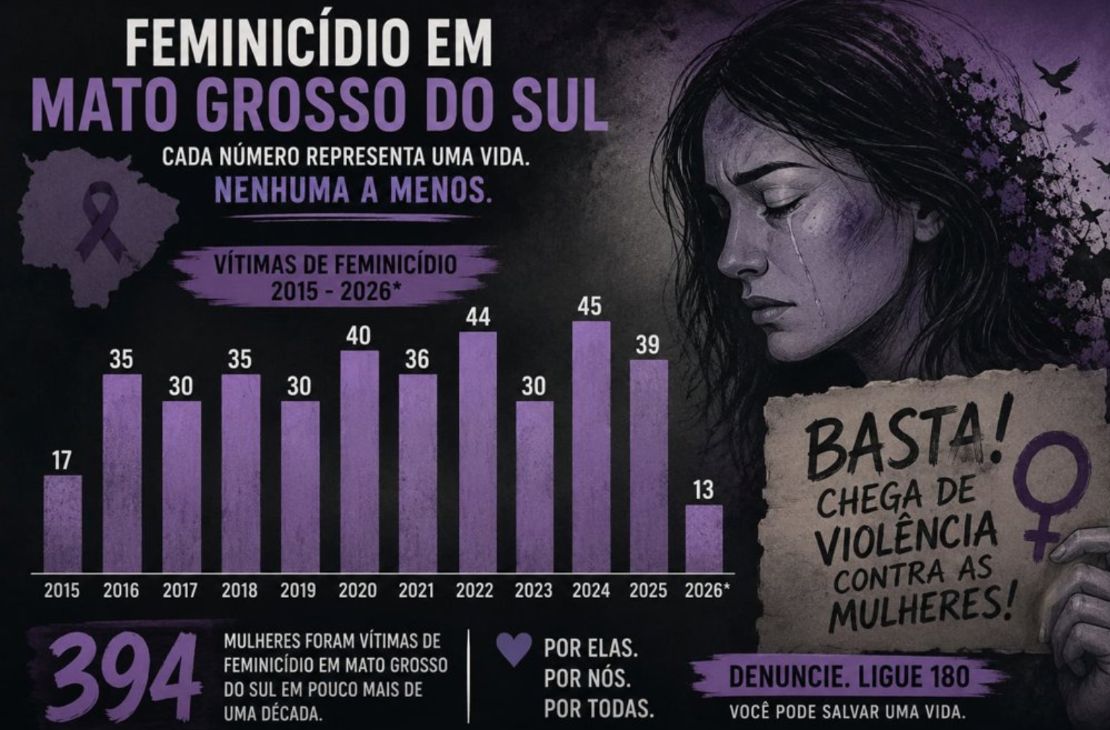 Semana de Combate ao Feminicídio expõe o rastro de dor deixado pela violência contra mulheres
